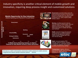Industry specificity is another critical element of mobile growth and
innovation, requiring deep process insight and customized solutions
0
500
1000
1500
2000
Government
Banking
Retail
Health
Industrial/Mfg
25% 50% 75% 100%
IncrementalMobileGrowth
2013-16
% Mobile Execs Selecting Industry as Highest
Potential for New Mobile Growth & Value Generation
Banking: simplified payment methods
improved ways to increase loyalty, track and
segment customers, e.g., connect core
banking services securely, seamlessly,
without interruption to mobiles with strong
user interfaces
Retail: improved targeting, POS
offerings, customer service, inventory
management, e.g., enterprise marketing
management integration with location-
sensitivity, flexible privacy settings
Health: improved access and outcomes
at reduced cost, e.g. M2M connectivity
design and management for patients,
health providers, hospitals with multi-
level security settings
Government: expanded citizen reach with
anytime/anywhere access to information and
services at reduced cost, e.g., secure mobile
systems and dashboards connecting key
constituents (e.g., police, health & safety
officials, voters)
Mobile Opportunity for Key Industries
(Market Spending and Potential for Growth/Value)
Automotive
Energy & Utilities
Insurance
Transportation: logistics, efficiency
improvement through vehicle and asset
tracking, e.g., M2M design and
enablement, managed services
We observe a shift in demand from stand-alone mobile solutions to mobile solutions
integrated into industry-specific enterprise systems -Gartner
 