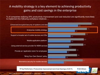 A mobility strategy is a key element to achieving productivity
gains and cost savings in the enterprise
% of companies realizing 20% productivity improvement and cost reduction are significantly more likely
to implement the following workplace initiatives …
Source: IBM New Workplace CIO Study, Oct 2011; Base sizes: Total=675
84
75
72
69
68
54
56
67
58
52
44
44
41
37
34
31
Enhanced encryption/security of systems and data
Enterprise mobility strategy
Support a broader set of mobile devices and OSs
Mobile application platform
Using external service provider for MDM services
Provide an ‘application store’ for employees
“Bring Your Own Device” policy
Biometrics security for mobile devices
Top Performers -Productivity Improvement and Cost Savings of 20+% All Others
 