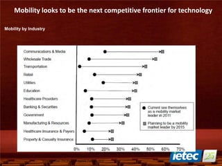 Mobility looks to be the next competitive frontier for technology
23
Percent of respondents who identify as a market leader
Source: Gartner- The 2012 CIO Agenda, February 2012
Mobility by Industry
 