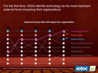 26
Source: Q1 “What are the most important external forces that will impact your organization over the next 3 to 5 years?”
External forces that will impact the organization
68%
69%
71%
2004 2006 2008 2010 2012
Technology factors
People skills
Market factors
Macro-economic factors
Regulatory concerns
Globalization
Socio-economic factors
Environmental issues
Geopolitical factors
For the first time, CEOs identify technology as the most important
external force impacting their organizations
 