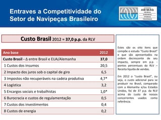Estes são os oito itens que compõe o estudo “Custo Brasil” e que são apresentados na ordem decrescente de seu impacto, sempre em p.p. - pontos percentuais da RLV – Receita líquida de vendas. 
Em 2012 o “custo Brasil”, ou seja, o custo adicional para se produzir no Brasil, comparado com a Alemanha e/ou Estados Unidos, foi de 37 p.p. da RLV acima do custo de nossos concorrentes usados como referência. 
Custo Brasil 2012 = 37,0 p.p. da RLV 
Ano base 
2012 
Custo Brasil - Δ entre Brasil e EUA/Alemanha 
37,0 
1 Custos dos insumos 
20,5 
2 Impacto dos juros sob o capital de giro 
6,5 
3 Impostos não recuperáveis na cadeia produtiva 
4,7* 
4 Logística 
3,2 
5 Encargos sociais e trabalhistas 
1,0* 
6 Burocracia e custos de regulamentação 
0,5 
7 Custos dos investimentos 
0,4 
8 Custos de energia 
0,2 
Entraves a Competitividade do Setor de Navipeças Brasileiro  