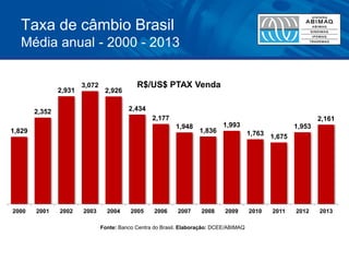 Taxa de câmbio Brasil Média anual - 2000 - 2013 
1,829 
2,352 
2,931 
3,072 
2,926 
2,434 
2,177 
1,948 
1,836 
1,993 
1,763 
1,675 
1,953 
2,161 
2000 
2001 
2002 
2003 
2004 
2005 
2006 
2007 
2008 
2009 
2010 
2011 
2012 
2013 
R$/US$ PTAX Venda 
Fonte: Banco Centra do Brasil. Elaboração: DCEE/ABIMAQ  
