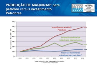 PRODUÇÃO DE MÁQUINAS* para petróleo versus investimento Petrobras  