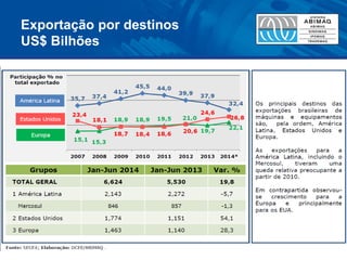 Exportação por destinos US$ Bilhões  