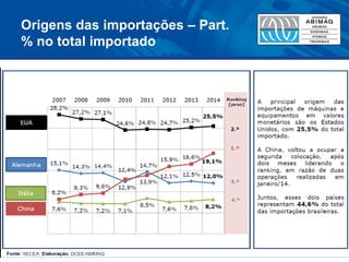 Origens das importações – Part. % no total importado  