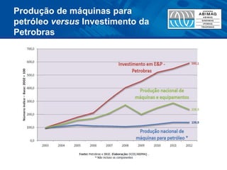 Produção de máquinas para petróleo versus Investimento da Petrobras  
