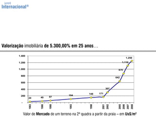 jurerêInternacional®Valorizaçãoimobiliária de5.300,00% em 25 anos…Valor de Mercado de um terrenona 2ª quadra a partir da praia – emUs$/m²