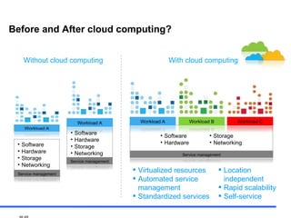Before and After cloud computing? With cloud computing Without cloud computing Virtualized resources Automated service management Standardized services Location independent Rapid scalability Self-service Software Hardware Storage Networking Software Hardware Storage Networking Software Hardware Storage Networking 