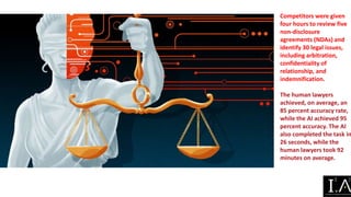Competitors were given
four hours to review five
non-disclosure
agreements (NDAs) and
identify 30 legal issues,
including arbitration,
confidentiality of
relationship, and
indemnification.
The human lawyers
achieved, on average, an
85 percent accuracy rate,
while the AI achieved 95
percent accuracy. The AI
also completed the task in
26 seconds, while the
human lawyers took 92
minutes on average.
 