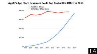 Apple’s App Store Revenues Could Top Global Box Office in 2018
 