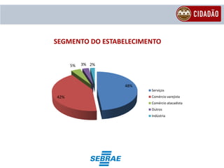 SEGMENTO DO ESTABELECIMENTO


      5%   3% 2%



                   48%
                         Serviços
42%                      Comércio varejista
                         Comércio atacadista
                         Outros
                         Indústria
 