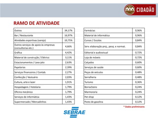 RAMO DE ATIVIDADE
Outros                                 34,17%   Farmácias                                      0,96%
Bar / Restaurante                      16,97%   Material de informática                        0,96%
Atividades esportivas (varejo)         10,75%   Cursos / Escolas                               0,84%
Outros serviços de apoio às empresas
                                       4,66%    Serv. elaboração proj., pesq. e normat.        0,84%
(consultorias etc.)
Gráfica                                4,42%    Editorial e audiovisual                        0,72%
Material de construção / Elétrico      3,11%    Loja de móveis                                 0,72%
Estacionamentos / Lava-jato            2,63%    Calçados                                       0,60%
Papelarias                             2,39%    Serviços de saúde                              0,60%
Serviços financeiros / Contab.         2,27%    Peças de veículos                              0,48%
Confecção / Vestuário                  2,03%    Serralheria                                    0,48%
Cultura, arte e lazer                  1,91%    Turismo                                        0,36%
Hospedagem / Hotelaria                 1,79%    Borracheiro                                    0,24%
Oficina mecânica                       1,79%    Marmoraria                                     0,24%
Serviços de informática                1,43%    Pet shop                                       0,12%
Supermercado / Mercadinhos             1,43%    Posto de gasolina                              0,12%
                                                                                    * Dados preliminares
 