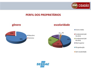 PERFIL DOS PROPRIETÁRIOS


 gênero                          escolaridade
                                                      Ensino médio

23%                                     1% 3%
                                                      Fundamental (até
             Masculino            14%                 4a série)
             Feminino                                 Fundamental (até
      78%                                       43%
                           25%                        8a série)
                                                      Nível superior
                                   14%

                                                      Pós graduação

                                                      Sem escolaridade
 