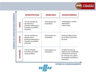 DINÂMICA DA TRANSFORMAÇÃO ECONÔMICA
                                                  INFRAESTRUTURA          IMOBILIÁRIO         SOCIOECONÔMICO


                                                 •mix de soluções de     •Articulação com     •Investigação e análise
                                      OBRAS

                                                 atendimento e           investidores         •Masterplan
                                                 produtos (adequação e                        •Governança
                                                 inovação no portfólio
                                                 existente)


                                                 •mix de soluções de     •Articulação com     •presença diferenciada
                                      EVENTOS




                                                 atendimento e           investidores         no território (Central de
                                                 produtos (adequação e                        Serviços)
                                                 inovação no portfólio
                                                 existente)



                                                 •mix de soluções        •Articulação com     •Criação de áreas de
                                      OCUPAÇÃO




                                                 inovadoras para MPE     investidores         negócios para reabilitação
                                                 (novo portfólio)                             econômica do território
                                                                                              em sintonia com o plano
                                                                                              de ocupação imobiliária e
                                                                                              urbanística


                                                                                        VETORES DE DESENVOLVIMENTO
 
