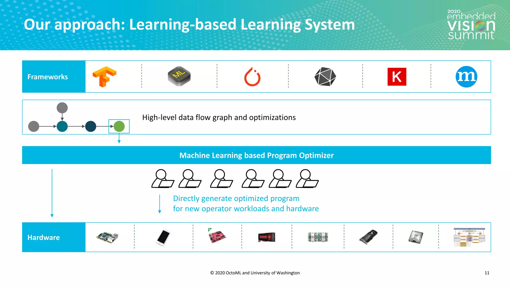 © 2020 OctoML and University of Washington
Our approach: Learning-based Learning System
11
Frameworks
Hardware
Directly generate optimized program
for new operator workloads and hardware
High-level data flow graph and optimizations
Machine Learning based Program Optimizer
 