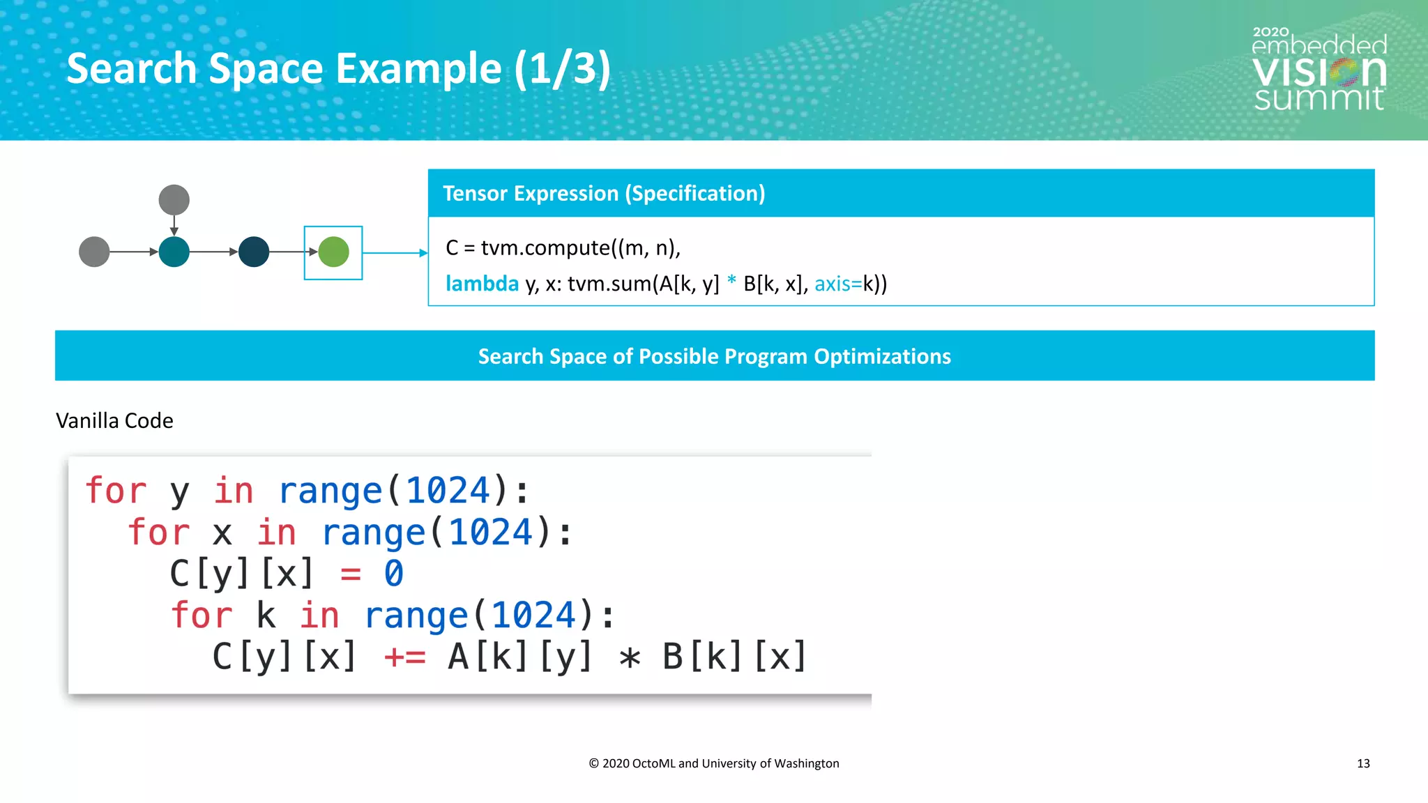 © 2020 OctoML and University of Washington
Search Space Example (1/3)
13
Search Space of Possible Program Optimizations
Vanilla Code
Tensor Expression (Specification)
C = tvm.compute((m, n),
lambda y, x: tvm.sum(A[k, y] * B[k, x], axis=k))
 