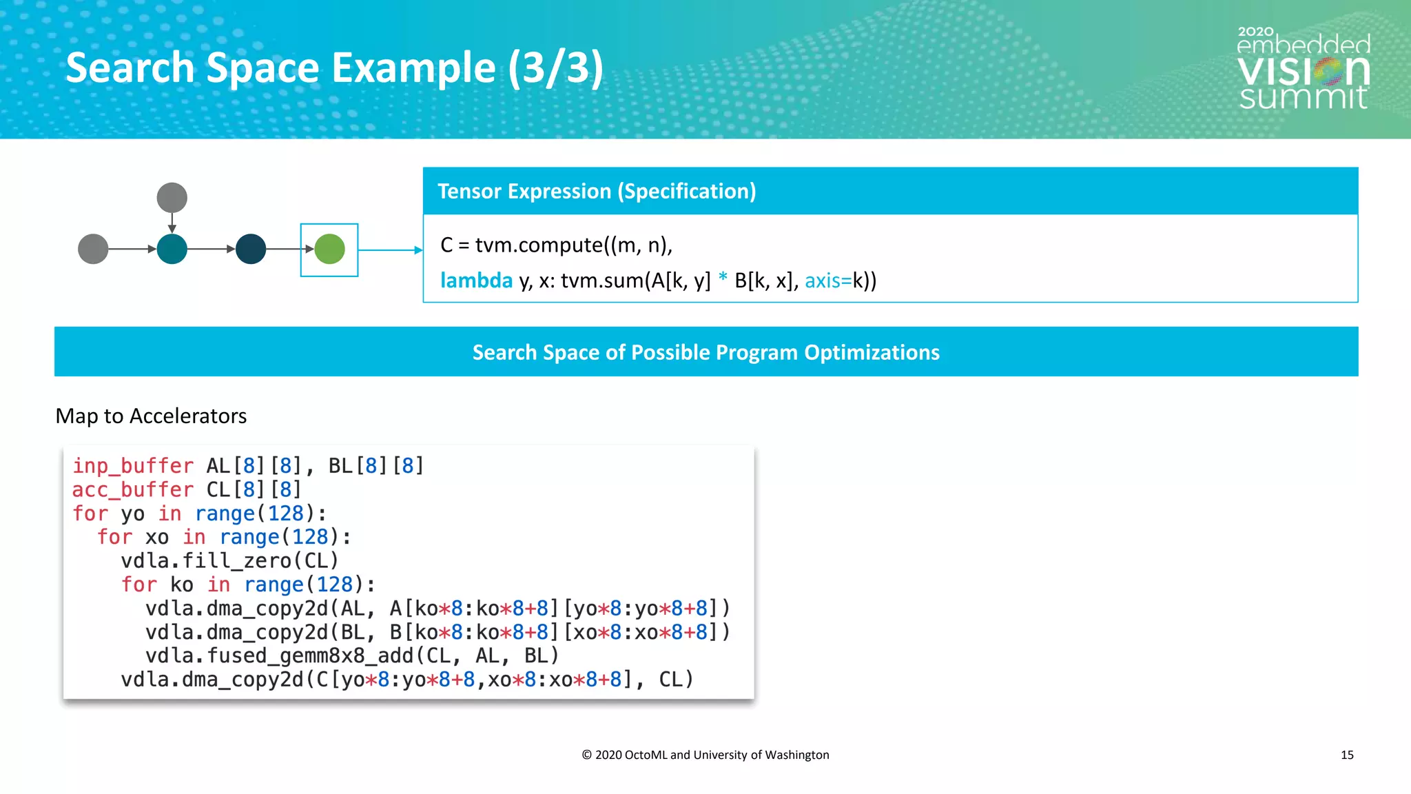 © 2020 OctoML and University of Washington
Search Space Example (3/3)
15
Search Space of Possible Program Optimizations
Map to Accelerators
Tensor Expression (Specification)
C = tvm.compute((m, n),
lambda y, x: tvm.sum(A[k, y] * B[k, x], axis=k))
 