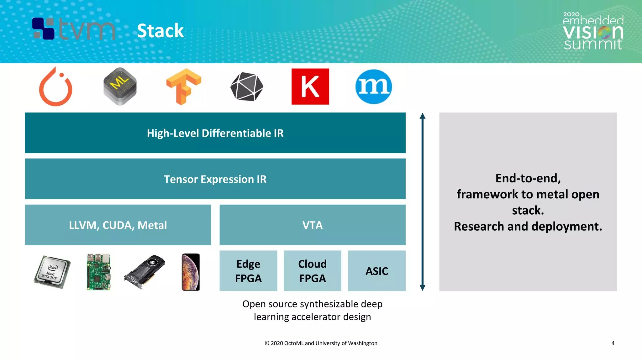 © 2020 OctoML and University of Washington
Stack
4
End-to-end,
framework to metal open
stack.
Research and deployment.
High-Level Differentiable IR
Tensor Expression IR
LLVM, CUDA, Metal VTA
Edge
FPGA
Cloud
FPGA
ASIC
Open source synthesizable deep
learning accelerator design
 