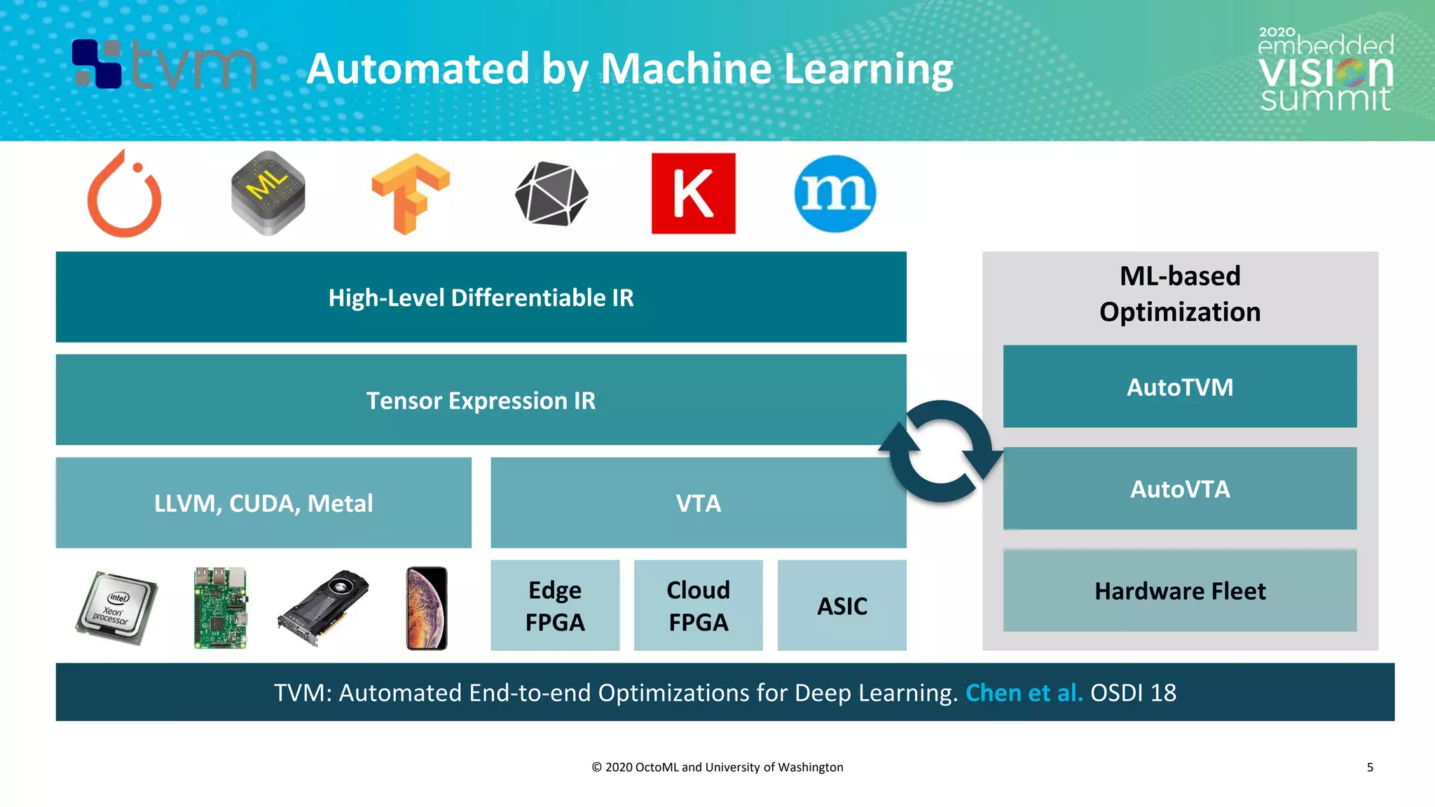 © 2020 OctoML and University of Washington
Automated by Machine Learning
5
High-Level Differentiable IR
Tensor Expression IR
LLVM, CUDA, Metal VTA
Edge
FPGA
Cloud
FPGA
ASIC
TVM: Automated End-to-end Optimizations for Deep Learning. Chen et al. OSDI 18
ML-based
Optimization
AutoTVM
AutoVTA
Hardware Fleet
 