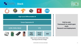 © 2020 OctoML and University of Washington
Stack
4
End-to-end,
framework to metal open
stack.
Research and deployment.
High-Level Differentiable IR
Tensor Expression IR
LLVM, CUDA, Metal VTA
Edge
FPGA
Cloud
FPGA
ASIC
Open source synthesizable deep
learning accelerator design
 