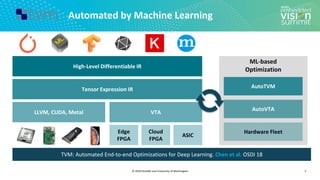 © 2020 OctoML and University of Washington
Automated by Machine Learning
5
High-Level Differentiable IR
Tensor Expression IR
LLVM, CUDA, Metal VTA
Edge
FPGA
Cloud
FPGA
ASIC
TVM: Automated End-to-end Optimizations for Deep Learning. Chen et al. OSDI 18
ML-based
Optimization
AutoTVM
AutoVTA
Hardware Fleet
 
