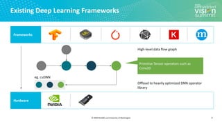 © 2020 OctoML and University of Washington
Existing Deep Learning Frameworks
9
Frameworks
Hardware
Primitive Tensor operators such as
Conv2D
High-level data flow graph
Offload to heavily optimized DNN operator
library
eg. cuDNN
 