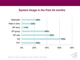 System Usage in the Past 24 months
30%
70%
52%
44%
11%
22%
30%
0% 20% 40% 60% 80%
FHT
ED
GP solo
GP group
NP clinic
Walk in clinic
Telehealth
 