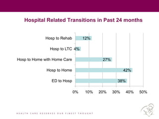 Hospital Related Transitions in Past 24 months
38%
42%
27%
4%
12%
0% 10% 20% 30% 40% 50%
ED to Hosp
Hosp to Home
Hosp to Home with Home Care
Hosp to LTC
Hosp to Rehab
 