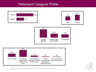 Patientand Caregiver ProfileCaregiver – Profile
69%
31%
Patient
Caregiver
41%
59%
Male Female
27%
57%
11%
3% 3%
Live on my own Live with my
spouse and/or
children in my
home
Live with family
members or others
in their home
Live in a
community-type
setting like a
retirement home
Live in a long-term
care/nursing home
47%
22% 19%
Less than
$45,000
$45,000 to less
than $75,000
Over $75,000
 