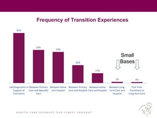 Frequency of Transition Experiences
85%
56%
53%
30%
17%
2% 2%
Lab/Diagnostics in
Support of
Transitions
Between Primary
Care and Specialty
Care
Between Home
and Hospital
Between Primary
Care and Hospital
Between Home
Care and Hospital
Between Long-
term Care and
Hospital
First Time
Transitions to
Long-term Care
Small
Bases
 