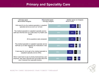 Patient anPrimary and Speciality CareCaregiver – Prire
67%
65%
64%
63%
59%
59%
20%
20%
21%
18%
19%
16%
4%
6%
4%
4%
6%
5%
9%
6%
4%
6%
5%
8%
10%
6%7%
I felt cared for by the medical specialist or outpatient
specialty service as soon as I arrived.
The medical specialist or outpatient specialty service
staff was informed and up to date about my health care
needs.
All my questions were answered.
The medical specialist or outpatient specialty service
staff was up to date regarding the medications I was
taking.
It was easy for me to get to the medical specialist or
outpatient specialty service office.
When I went back to see my family doctor/primary care
physician, they were informed and up-to-date about the
care I received from specialist doctors.
Strongly agree Somewhat agree Neither agree nor disagree
Somewhat disagree Strongly disagree Don't know
 