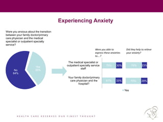Experiencing Anxiety
Were you anxious about the transition
between your family doctor/primary
care physician and the medical
specialist or outpatient specialty
service?
Yes
35%No
64%
70%
67%
30%
33%
The medical specialist or
outpatient specialty service
staff
Your family doctor/primary
care physician and the
hospital?
Yes
74%
70%
23%
29%
Were you able to
express these anxieties
to….?
Did they help to relieve
your anxiety?
 