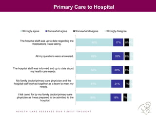 Primary Care to Hospital
65%
62%
62%
61%
60%
17%
20%
20%
21%
19%
8%
8%
8%
7%
7%
7%
7%
7%
5%
7%
The hospital staff was up to date regarding the
medications I was taking.
All my questions were answered.
The hospital staff was informed and up to date about
my health care needs.
My family doctor/primary care physician and the
hospital staff worked together as a team to meet my
needs.
I felt cared for by my family doctor/primary care
physician as I was prepared to be admitted to the
hospital.
Strongly agree Somewhat agree Somewhat disagree Strongly disagree
 