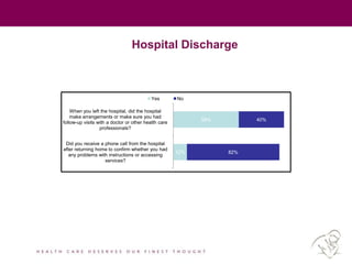 58%
12%
40%
82%
When you left the hospital, did the hospital
make arrangements or make sure you had
follow-up visits with a doctor or other health care
professionals?
Did you receive a phone call from the hospital
after returning home to confirm whether you had
any problems with instructions or accessing
services?
Yes No
Hospital Discharge
 