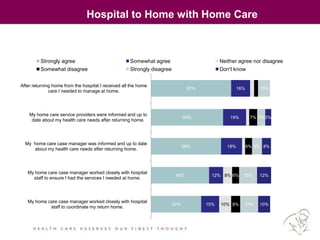 Hospital to Home with Home Care
67%
60%
58%
48%
42%
16%
19%
18%
12%
15%
8%
10%
7%
6%
6%
8%
10%
7%
8%
15%
15%
5%
8%
12%
10%
After returning home from the hospital I received all the home
care I needed to manage at home.
My home care service providers were informed and up to
date about my health care needs after returning home.
My home care case manager was informed and up to date
about my health care needs after returning home.
My home care case manager worked closely with hospital
staff to ensure I had the services I needed at home.
My home care case manager worked closely with hospital
staff to coordinate my return home.
Strongly agree Somewhat agree Neither agree nor disagree
Somewhat disagree Strongly disagree Don't know
 