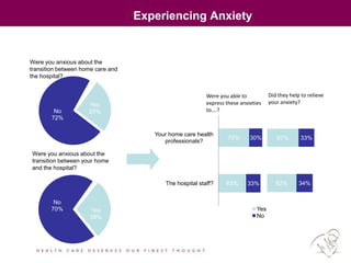 70%
63%
30%
33%
Your home care health
professionals?
The hospital staff?
Yes
No
PExperiencing Anxiety
Were you anxious about the
transition between your home
and the hospital?
Yes
28%
No
70%
Were you able to
express these anxieties
to….?
Did they help to relieve
your anxiety?Yes
25%No
72%
67%
62%
33%
34%
Were you anxious about the
transition between home care and
the hospital?
 