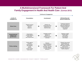 A Multidimensional Framework For Patient And
Family Engagement In Health And Health Care (Carman 2013)
Continuum of engagement
Levels of
Engagement
Consultation Involvement Partnership and
Shared leadership
Direct Care
Patients receive
Information
about a
diagnosis

Patients are
asked about their
preferences in
treatment plan

Treatment decisions
are made based on
patients' preferences,
medical evidence,
and clinical
judgment
Organizational
design and
governance
Organization
surveys patients
about their
care experiences

Hospital involves
patients as
advisers or
advisory council
members

Patients co-lead
hospital safety
and quality
improvement
committees
Policy making
Public agency
conducts
focus groups
with patients
to ask
opinions
about a health
care issue

Patients'
recommendations
about research
priorities are used
by public agency
to make funding
decisions

Patients have equal
representation on
agency committee
that makes decisions
about how to
allocate resources to
health programs
 