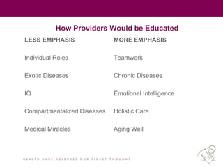 How Providers Would be Educated
LESS EMPHASIS MORE EMPHASIS
Individual Roles Teamwork
Exotic Diseases Chronic Diseases
IQ Emotional Intelligence
Compartmentalized Diseases Holistic Care
Medical Miracles Aging Well
 