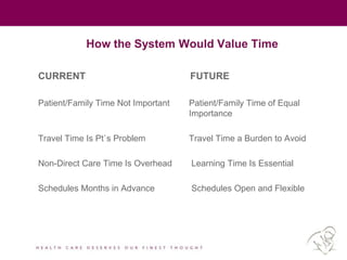 How the System Would Value Time
CURRENT FUTURE
Patient/Family Time Not Important Patient/Family Time of Equal
Importance
Travel Time Is Pt`s Problem Travel Time a Burden to Avoid
Non-Direct Care Time Is Overhead Learning Time Is Essential
Schedules Months in Advance Schedules Open and Flexible
 