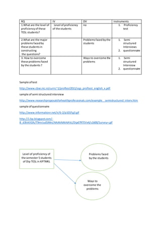 RQ IV DV instruments
1.What are the level of
proficiencyof these
TESL students?
Level of proficiency
of the students
no 1. Proficiency
test
2.What are the major
problemsfacedby
these studentsin
constructing
the questions?
Problemsfacedbythe
students
1. Semi
structured
Interviews
2. questionnaire
3. How to overcome
these problemsfaced
by the students?
Ways to overcome the
problems
1. Semi
structured
Interview
2. questionnaire
Sample of test
http://www.cbse.nic.in/curric~1/proftest2011/sqp_proftest_english_x.pdf
sample of semi structuredinterview
http://www.researchproposalsforhealthprofessionals.com/example__semistructured_interv.htm
sample of questionnaire
http://www.informationr.net/ir/6-2/p101fig3.gif
http://1.bp.blogspot.com/-
B_d3hAlIGlk/T9mrJudSMnI/AAAAAAAAAVc/Dipd7RTEVx4/s1600/Survey+.gif
Level of proficiency of
the semester 5 students
of Dip TESL in KPTMKL
Problems faced
by the students
Ways to
overcome the
problems
 