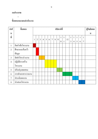 9
งบประมาณ
-
ขั้นตอนและแผนดาเนินงาน
ลาดั
บ
ที่
ขั้นตอน สัปดาห์ที่ ผู้รับผิดชอ
บ
1 2 3 4 5 6 7 8 9
1
0
1
1
12
1
3
1
4
1
5
1
6
1
7
1 คิดหัวข้อโครงงาน
2 ศึกษาและค้นคว้า
ข้อมูล
3 จัดทาโครงร่างงาน
4 ปฏิบัติการสร้าง
โครงงาน
5 ปรับปรุงทดสอบ
6 การทาเอกสารรายงาน
7 ประเมินผลงาน
8 นาเสนอโครงงาน
 
