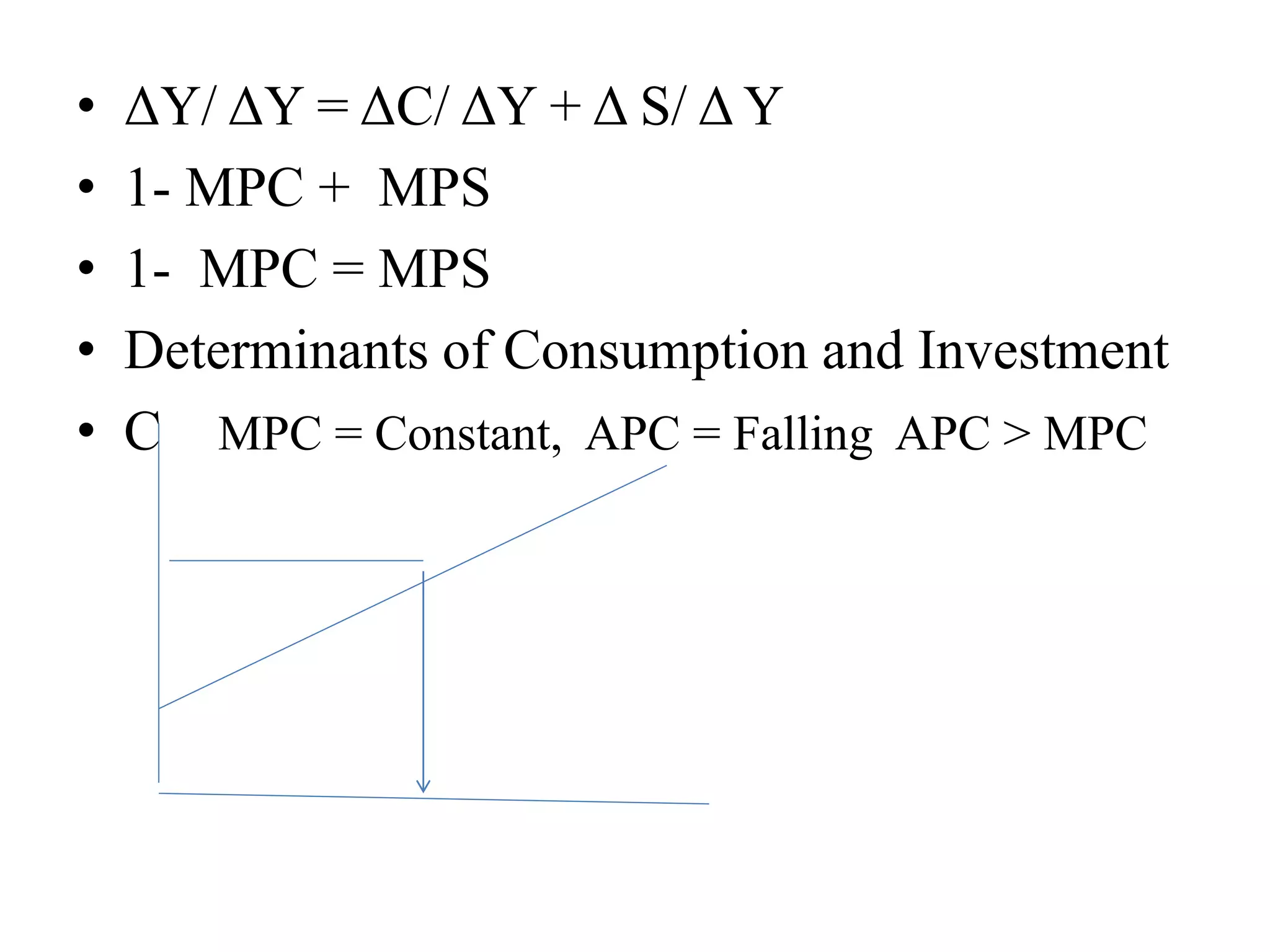 • ΔY/ ΔY = ΔC/ ΔY + Δ S/ Δ Y
• 1- MPC + MPS
• 1- MPC = MPS
• Determinants of Consumption and Investment
• C MPC = Constant, APC = Falling APC > MPC
 