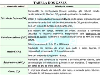 TABELA DOS GASES Gases de estufa Principais causas Dióxido de Carbono(CO 2 ) Combustão de combustíveis fósseis: petróleo, gás natural, carvão, desflorestamento (libertam CO 2  quando queimadas ou cortadas).  O CO 2  é responsável por cerca de  64%  do efeito estufa. Diariamente são enviados cerca de 6 mil milhões de toneladas de CO 2  para a atmosfera.  Tem um tempo de duração de 50 a 200 anos. Clorofluorcarbono (CFC) São usados em sprays, motores de aviões, plásticos e solventes utilizados na indústria eletrônica.  Responsável pela  destruição da camada de ozônio .  Também é responsável por cerca de  10%  do efeito estufa.  O tempo de duração é de 50 a 1700 anos. Metano (CH 4 ) Produzido por campos de arroz, pelo gado e pelas lixeiras. É responsável por cerca de 19 % do efeito estufa.  Tem um tempo de duração de 15 anos. Ácido nítrico (HNO 3 ) Produzido pela combustão da madeira e de combustíveis fósseis, pela decomposição de fertilizantes químicos e por micróbios. É responsável por cerca de  6%  do efeito estufa. Ozono (O 3 ) É originado através da poluição dos solos provocada pelas fábricas, refinarias de petróleo e veículos automóveis 