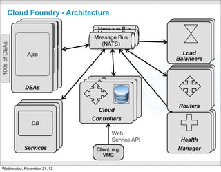 Cloud Foundry - Architecture

                                  Message Bus
                  Web             Message Bus
                 Web             Message Bus
                                    (NATS)
                                    (NATS)
                                   (NATS)
100s of DEAs




                                                             Load
                                                            Load
                App                                        Load
                                                          Balancers
                  App                                     Balancers
                                                         Balancers
                 App



                 DEAs
                DEAs
               DEAs


                                      Cloud               Routers
                                                          Routers
                                    Cloud                Routers
                                   Cloud
                                   Controllers
                   DB             Controllers
                                 Controllers
                  DB
                 DB
                                           Web
                                                            Health
                                                           Health
                                                          Health
                                           Service API
                 Services
                Services
               Services                                   Manager
                                                         Manager
                                                         Manager
                                  Client, e.g.
                                     VMC
                                     CONFIDENTIAL




Wednesday, November 21, 12
 