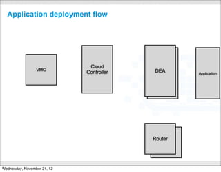 Application deployment flow




                              Cloud
                 VMC                               DEA
                             Controller             DEA       Application




                                                   Router
                                                     Router

                                    CONFIDENTIAL




Wednesday, November 21, 12
 