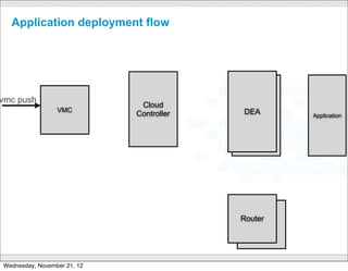 Application deployment flow




vmc push
                              Cloud
                 VMC                               DEA
                             Controller             DEA       Application




                                                   Router
                                                     Router

                                    CONFIDENTIAL




Wednesday, November 21, 12
 