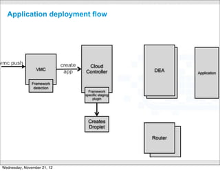 Application deployment flow




vmc push                     create    Cloud
                 VMC                                            DEA
                              app     Controller                 DEA       Application

               Framework
                detection
                                        Framework
                                      specific staging
                                          plugin




                                        Creates
                                        Droplet

                                                                Router
                                                                  Router

                                                 CONFIDENTIAL




Wednesday, November 21, 12
 