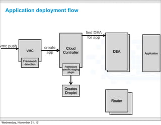 Application deployment flow



                                                            find DEA
                                                              for app

vmc push                     create    Cloud
                 VMC                                                    DEA
                              app     Controller                         DEA       Application

               Framework
                detection
                                        Framework
                                      specific staging
                                          plugin




                                        Creates
                                        Droplet

                                                                        Router
                                                                          Router

                                                 CONFIDENTIAL




Wednesday, November 21, 12
 