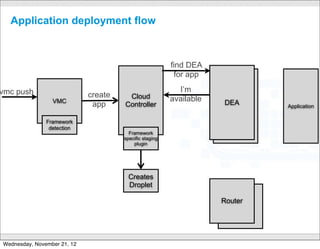 Application deployment flow



                                                            find DEA
                                                              for app

vmc push                                                      I’m
                             create    Cloud
                 VMC                                        available   DEA
                              app     Controller                         DEA       Application

               Framework
                detection
                                        Framework
                                      specific staging
                                          plugin




                                        Creates
                                        Droplet

                                                                        Router
                                                                          Router

                                                 CONFIDENTIAL




Wednesday, November 21, 12
 