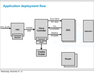Application deployment flow



                                                            find DEA
                                                              for app

vmc push                                                      I’m
                             create    Cloud
                 VMC                                        available     DEA
                              app     Controller                           DEA       Application
                                                                deploy
               Framework                                        droplet
                detection
                                        Framework
                                      specific staging
                                          plugin




                                        Creates
                                        Droplet

                                                                          Router
                                                                            Router

                                                 CONFIDENTIAL




Wednesday, November 21, 12
 